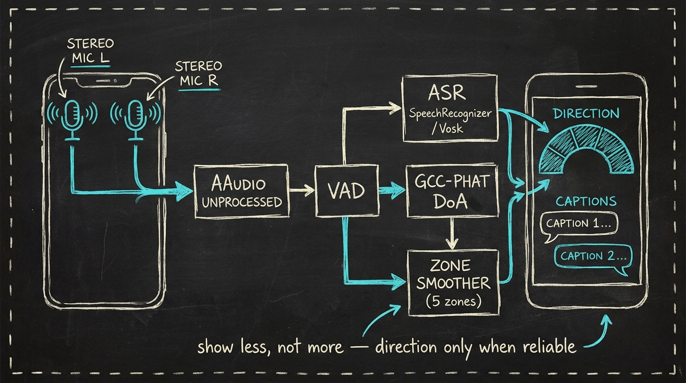 Hand-getekende audio-pipeline: stereo-mics op telefoon → AAudio UNPROCESSED → VAD → twee parallelle paden (GCC-PHAT DoA → Zone Smoother met 5 zones, en ASR via SpeechRecognizer / Vosk) → telefoon-screen met DIRECTION arc + CAPTIONS. Onderschrift: 'show less, not more — direction only when reliable'.