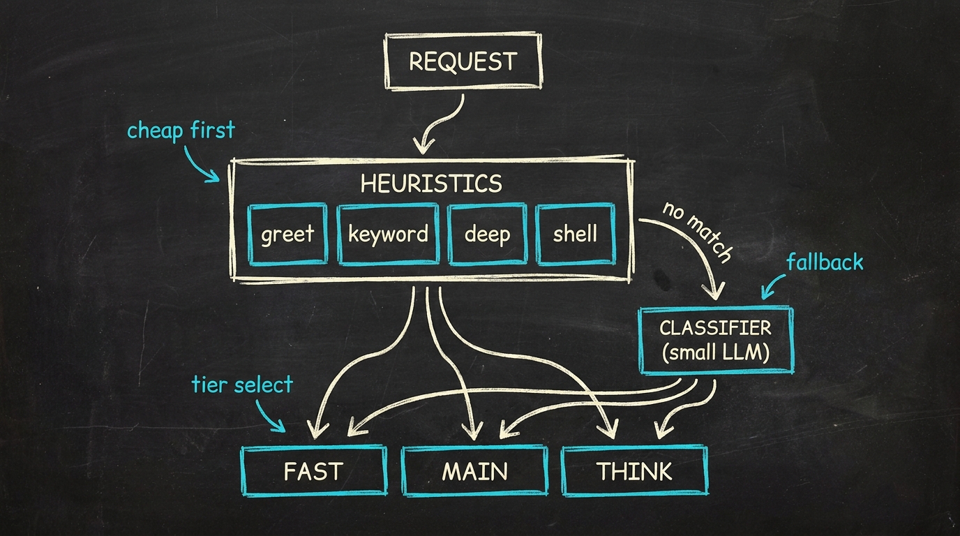 Hand-getekende schets van de router: REQUEST gaat naar HEURISTICS (greet / keyword / deep / shell), bij no match valt het door naar CLASSIFIER (small LLM), en eindigt in een tier-keuze FAST / MAIN / THINK.
