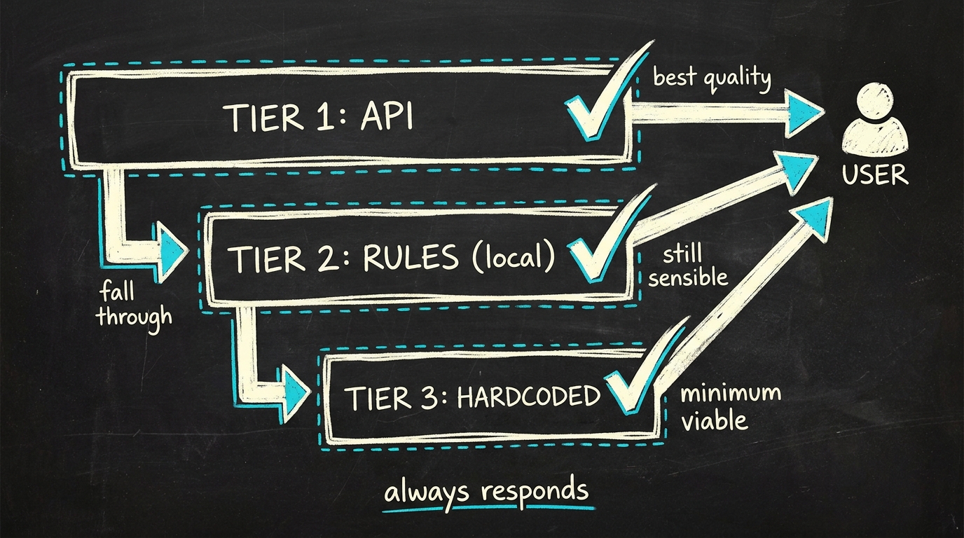 Hand-getekende schets: drie tiers gestapeld (API, RULES local, HARDCODED), elk met check-mark en pijl naar USER. Aan de linkerkant cascadeert "fall through" van boven naar beneden. Onderschrift: always responds.