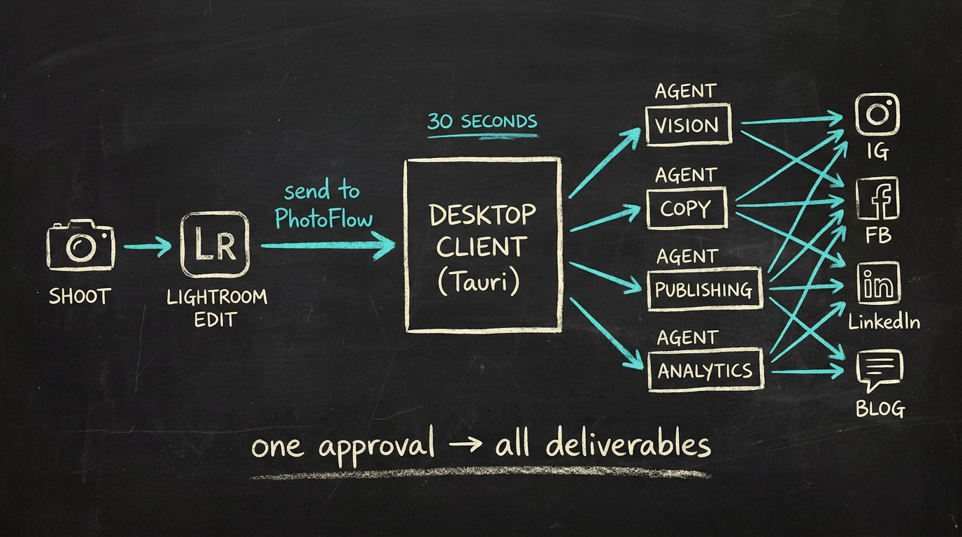 Hand-getekende pipeline: SHOOT → LIGHTROOM EDIT → 'send to PhotoFlow' → DESKTOP CLIENT (Tauri) → vier agents (VISION/COPY/PUBLISHING/ANALYTICS) → IG, FB, LinkedIn, BLOG. Annotatie '30 SECONDS' bovenaan, 'one approval → all deliverables' onderaan.